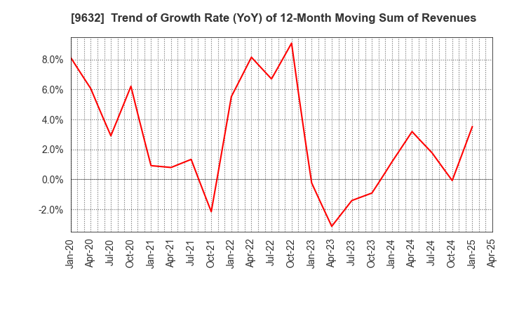 9632 Subaru Enterprise Co.,Ltd.: Trend of Growth Rate (YoY) of 12-Month Moving Sum of Revenues