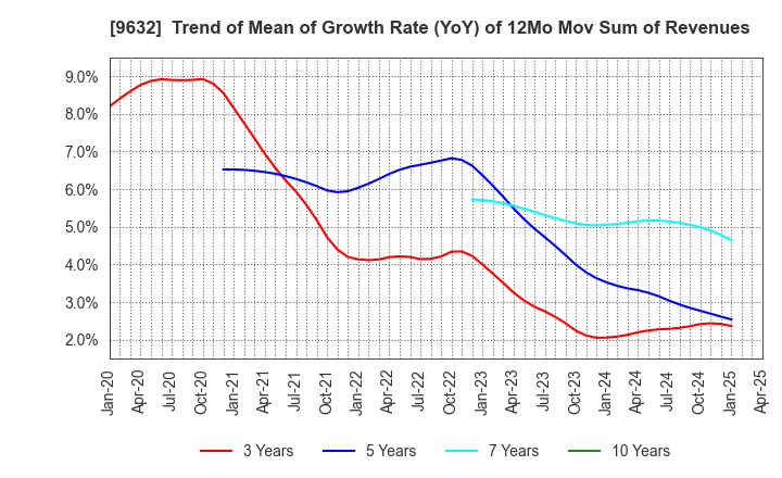 9632 Subaru Enterprise Co.,Ltd.: Trend of Mean of Growth Rate (YoY) of 12Mo Mov Sum of Revenues