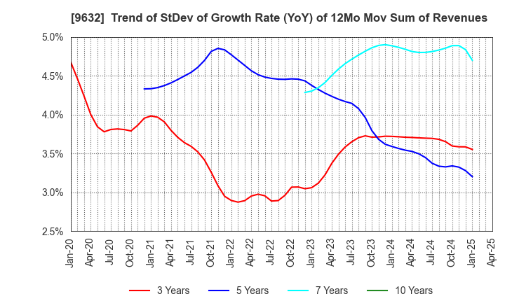 9632 Subaru Enterprise Co.,Ltd.: Trend of StDev of Growth Rate (YoY) of 12Mo Mov Sum of Revenues
