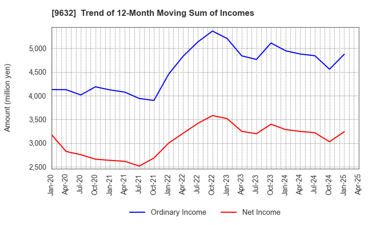 9632 Subaru Enterprise Co.,Ltd.: Trend of 12-Month Moving Sum of Incomes