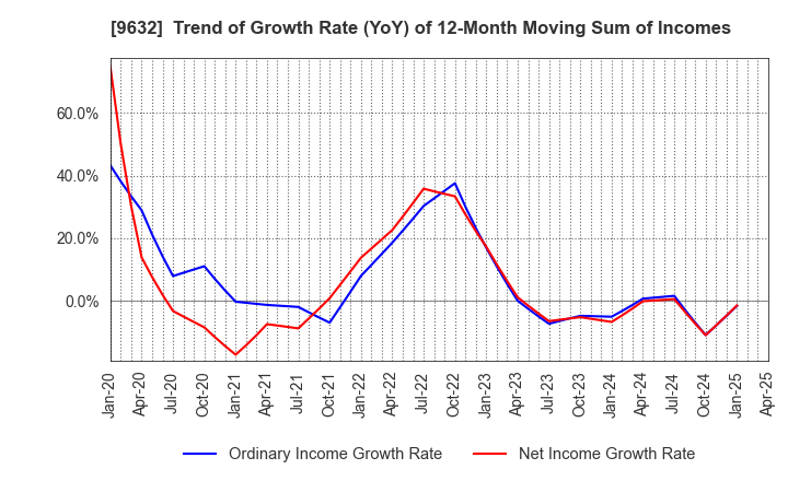 9632 Subaru Enterprise Co.,Ltd.: Trend of Growth Rate (YoY) of 12-Month Moving Sum of Incomes