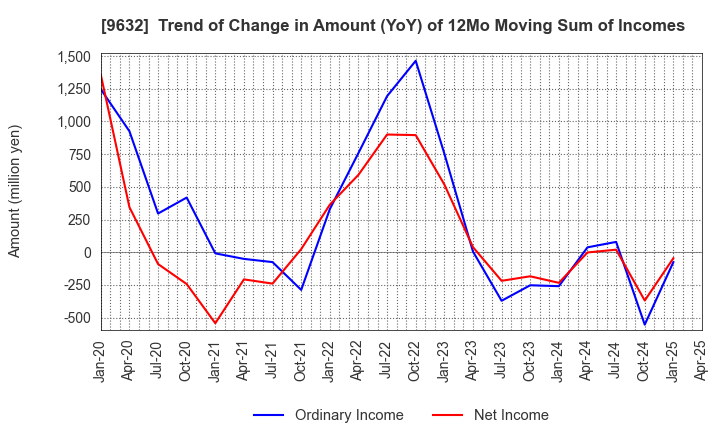 9632 Subaru Enterprise Co.,Ltd.: Trend of Change in Amount (YoY) of 12Mo Moving Sum of Incomes