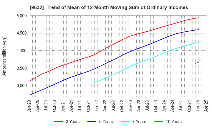 9632 Subaru Enterprise Co.,Ltd.: Trend of Mean of 12-Month Moving Sum of Ordinary Incomes