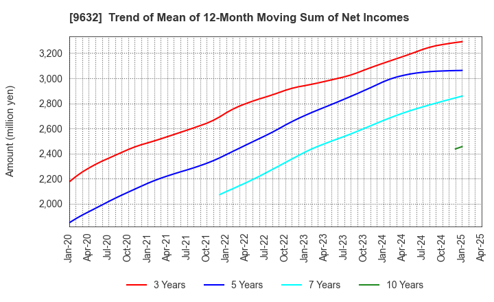 9632 Subaru Enterprise Co.,Ltd.: Trend of Mean of 12-Month Moving Sum of Net Incomes