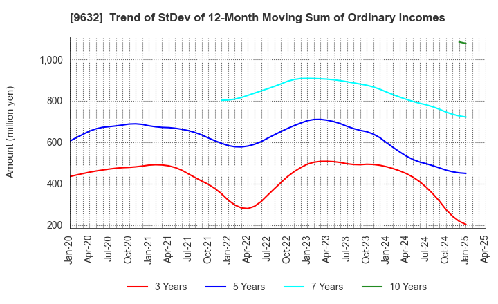 9632 Subaru Enterprise Co.,Ltd.: Trend of StDev of 12-Month Moving Sum of Ordinary Incomes