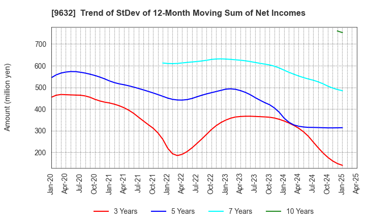 9632 Subaru Enterprise Co.,Ltd.: Trend of StDev of 12-Month Moving Sum of Net Incomes