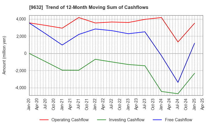 9632 Subaru Enterprise Co.,Ltd.: Trend of 12-Month Moving Sum of Cashflows