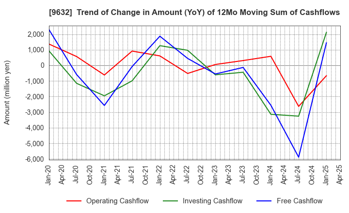 9632 Subaru Enterprise Co.,Ltd.: Trend of Change in Amount (YoY) of 12Mo Moving Sum of Cashflows