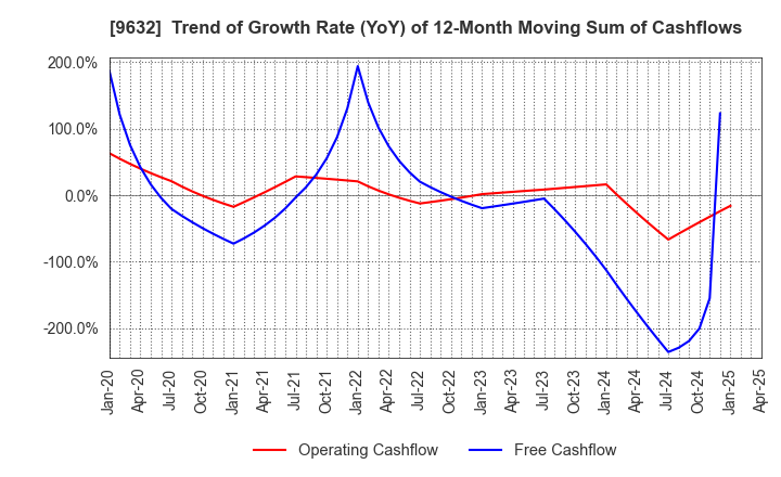 9632 Subaru Enterprise Co.,Ltd.: Trend of Growth Rate (YoY) of 12-Month Moving Sum of Cashflows