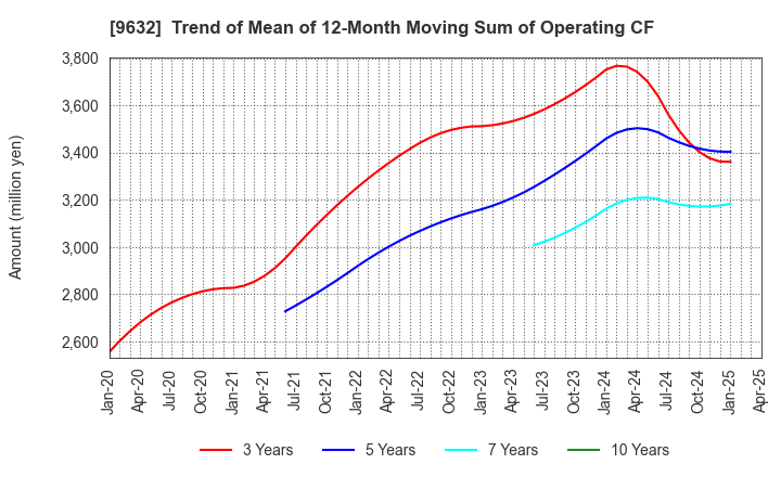 9632 Subaru Enterprise Co.,Ltd.: Trend of Mean of 12-Month Moving Sum of Operating CF