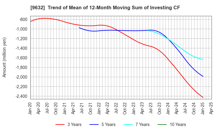 9632 Subaru Enterprise Co.,Ltd.: Trend of Mean of 12-Month Moving Sum of Investing CF