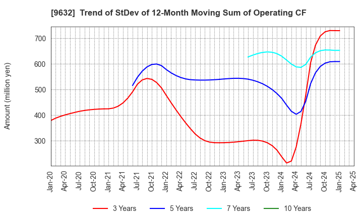 9632 Subaru Enterprise Co.,Ltd.: Trend of StDev of 12-Month Moving Sum of Operating CF