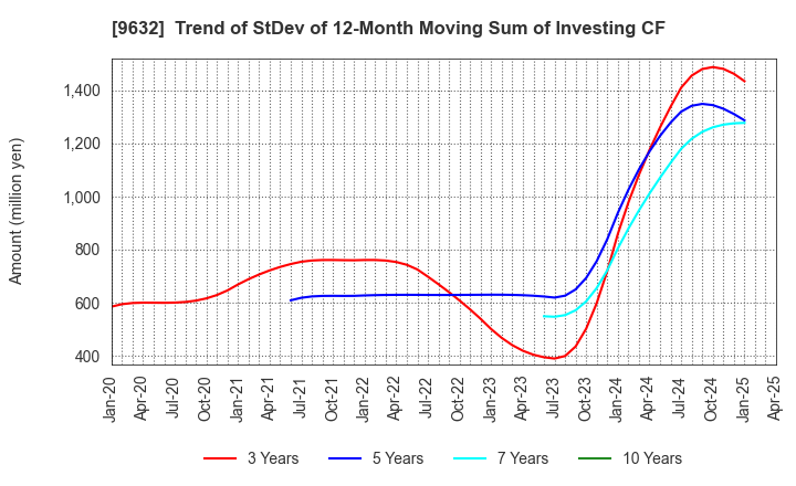 9632 Subaru Enterprise Co.,Ltd.: Trend of StDev of 12-Month Moving Sum of Investing CF