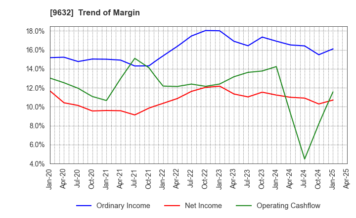 9632 Subaru Enterprise Co.,Ltd.: Trend of Margin