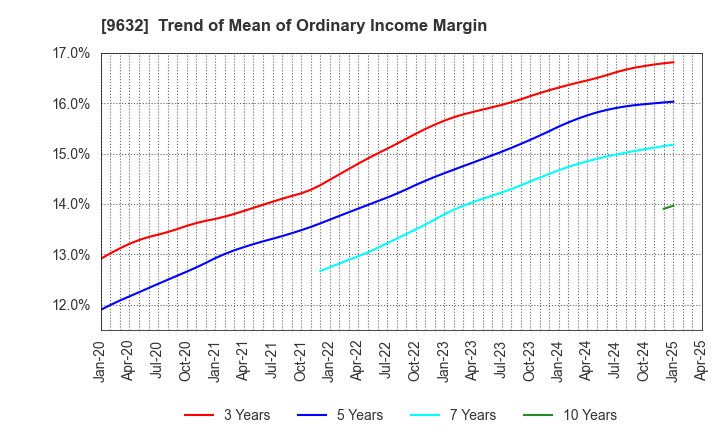 9632 Subaru Enterprise Co.,Ltd.: Trend of Mean of Ordinary Income Margin