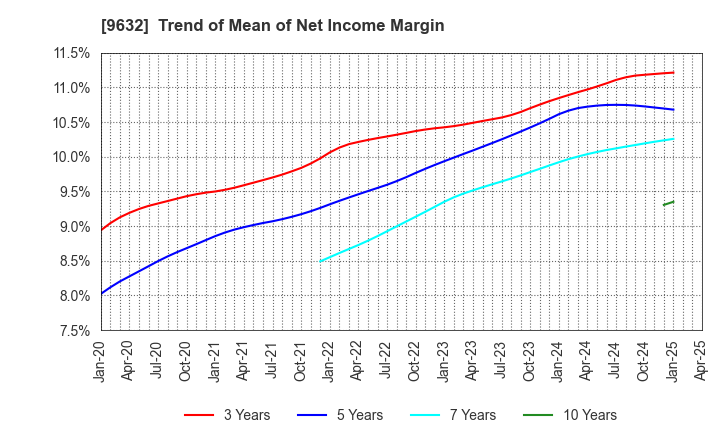 9632 Subaru Enterprise Co.,Ltd.: Trend of Mean of Net Income Margin