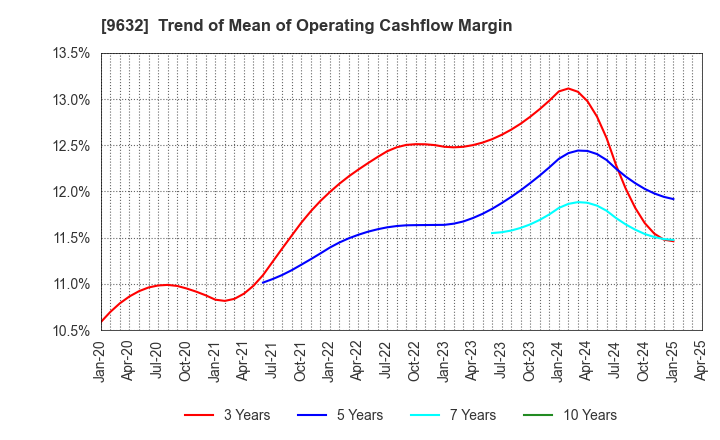 9632 Subaru Enterprise Co.,Ltd.: Trend of Mean of Operating Cashflow Margin