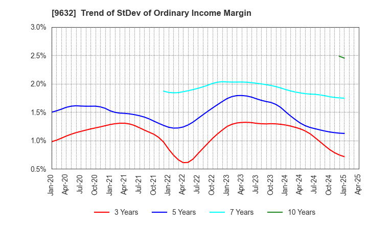 9632 Subaru Enterprise Co.,Ltd.: Trend of StDev of Ordinary Income Margin