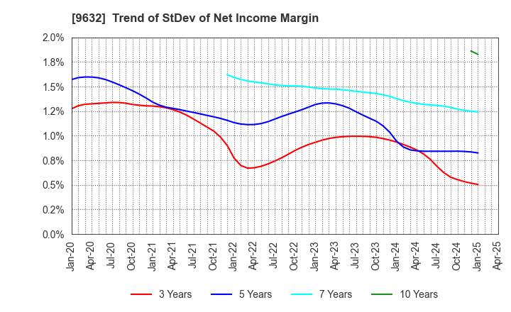 9632 Subaru Enterprise Co.,Ltd.: Trend of StDev of Net Income Margin