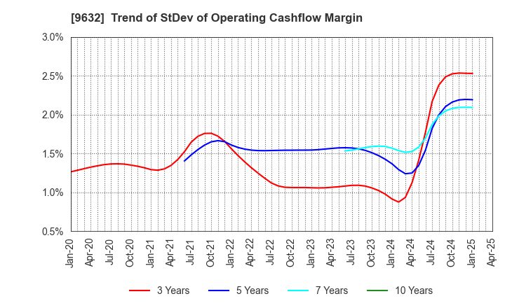 9632 Subaru Enterprise Co.,Ltd.: Trend of StDev of Operating Cashflow Margin