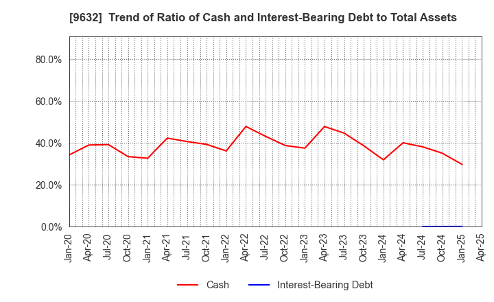 9632 Subaru Enterprise Co.,Ltd.: Trend of Ratio of Cash and Interest-Bearing Debt to Total Assets