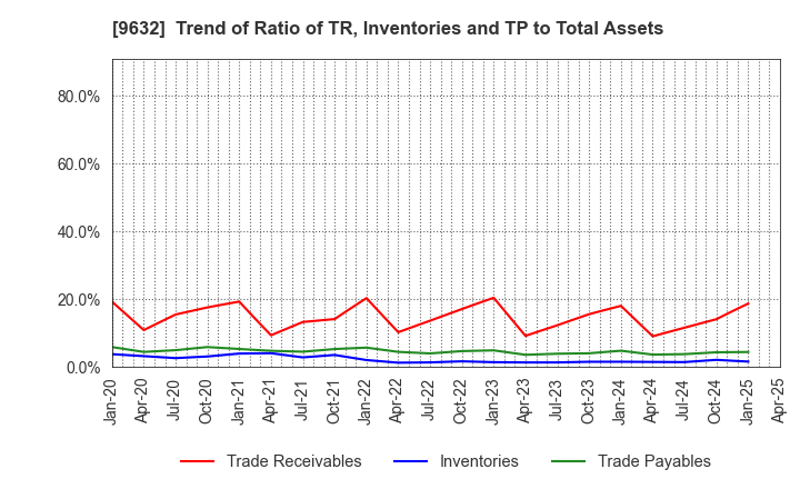9632 Subaru Enterprise Co.,Ltd.: Trend of Ratio of TR, Inventories and TP to Total Assets