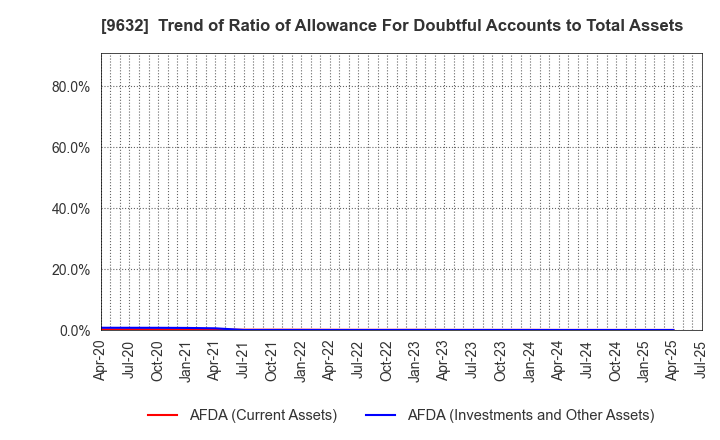 9632 Subaru Enterprise Co.,Ltd.: Trend of Ratio of Allowance For Doubtful Accounts to Total Assets