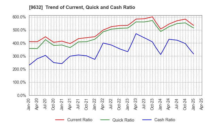 9632 Subaru Enterprise Co.,Ltd.: Trend of Current, Quick and Cash Ratio