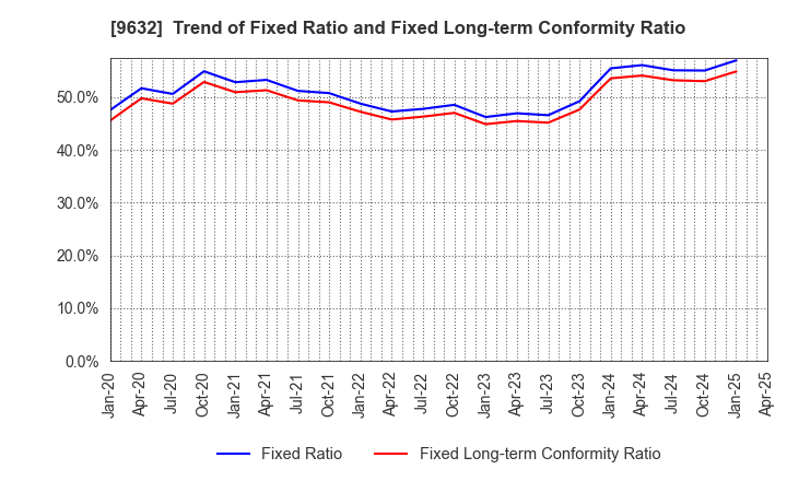 9632 Subaru Enterprise Co.,Ltd.: Trend of Fixed Ratio and Fixed Long-term Conformity Ratio
