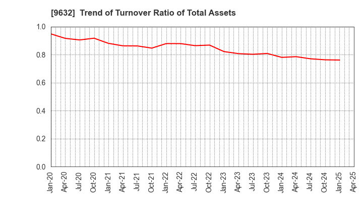 9632 Subaru Enterprise Co.,Ltd.: Trend of Turnover Ratio of Total Assets