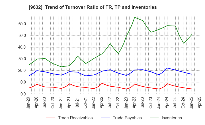 9632 Subaru Enterprise Co.,Ltd.: Trend of Turnover Ratio of TR, TP and Inventories