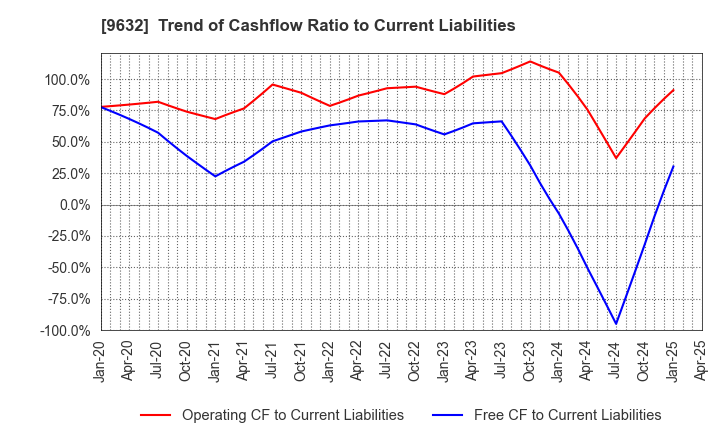 9632 Subaru Enterprise Co.,Ltd.: Trend of Cashflow Ratio to Current Liabilities