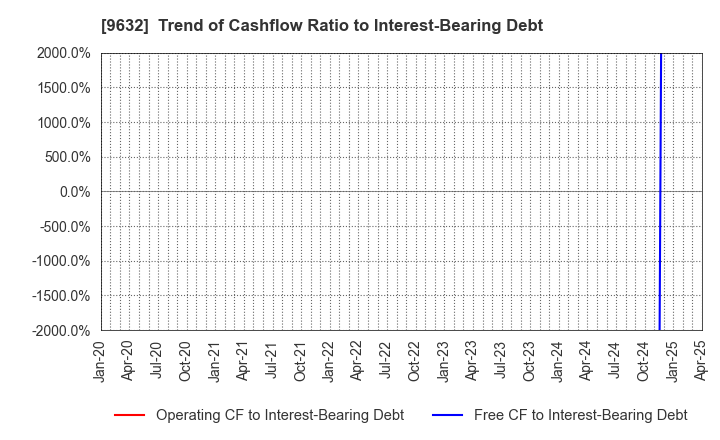 9632 Subaru Enterprise Co.,Ltd.: Trend of Cashflow Ratio to Interest-Bearing Debt