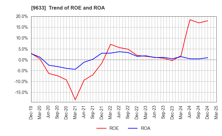 9633 TOKYO THEATRES COMPANY,INCORPORATED: Trend of ROE and ROA