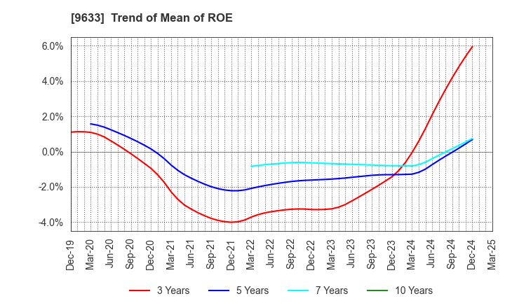 9633 TOKYO THEATRES COMPANY,INCORPORATED: Trend of Mean of ROE