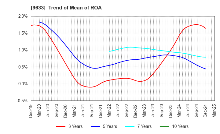 9633 TOKYO THEATRES COMPANY,INCORPORATED: Trend of Mean of ROA