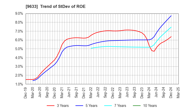 9633 TOKYO THEATRES COMPANY,INCORPORATED: Trend of StDev of ROE