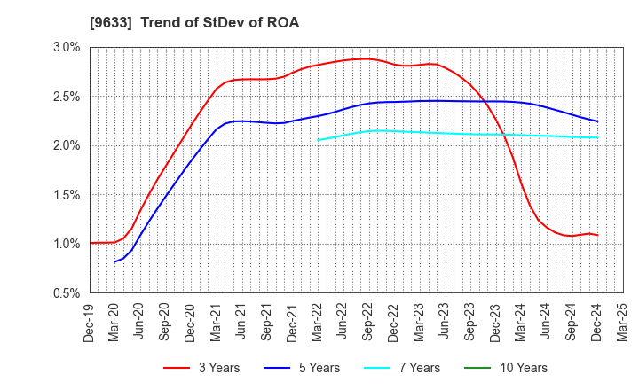 9633 TOKYO THEATRES COMPANY,INCORPORATED: Trend of StDev of ROA