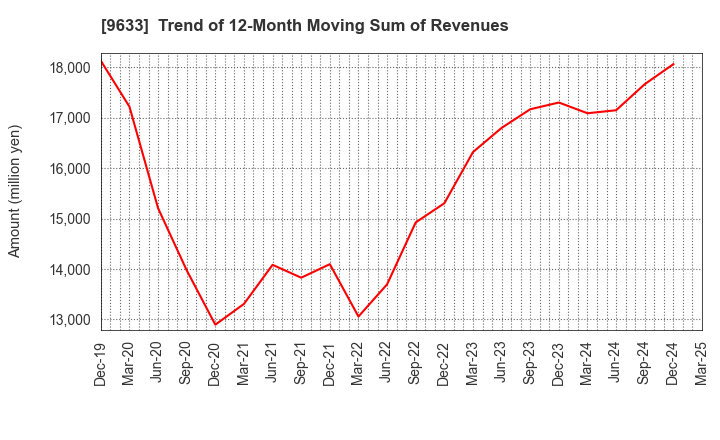 9633 TOKYO THEATRES COMPANY,INCORPORATED: Trend of 12-Month Moving Sum of Revenues