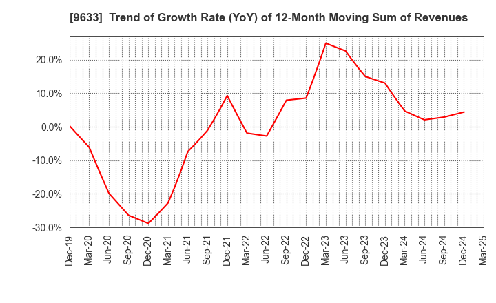 9633 TOKYO THEATRES COMPANY,INCORPORATED: Trend of Growth Rate (YoY) of 12-Month Moving Sum of Revenues