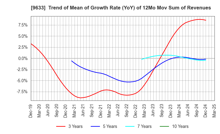 9633 TOKYO THEATRES COMPANY,INCORPORATED: Trend of Mean of Growth Rate (YoY) of 12Mo Mov Sum of Revenues