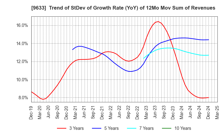 9633 TOKYO THEATRES COMPANY,INCORPORATED: Trend of StDev of Growth Rate (YoY) of 12Mo Mov Sum of Revenues