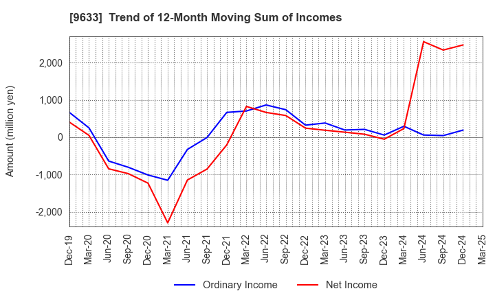 9633 TOKYO THEATRES COMPANY,INCORPORATED: Trend of 12-Month Moving Sum of Incomes