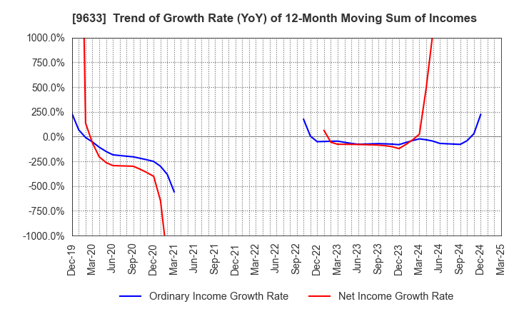 9633 TOKYO THEATRES COMPANY,INCORPORATED: Trend of Growth Rate (YoY) of 12-Month Moving Sum of Incomes