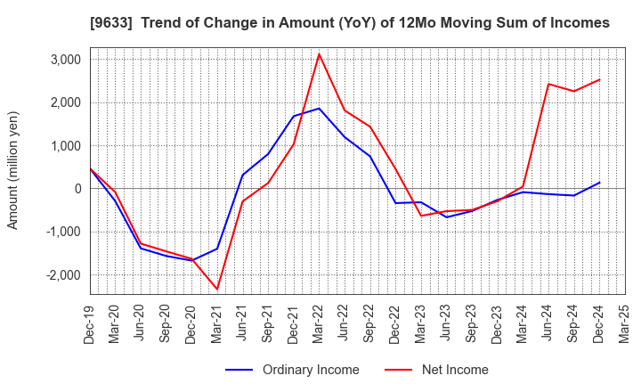 9633 TOKYO THEATRES COMPANY,INCORPORATED: Trend of Change in Amount (YoY) of 12Mo Moving Sum of Incomes