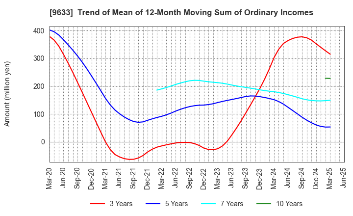 9633 TOKYO THEATRES COMPANY,INCORPORATED: Trend of Mean of 12-Month Moving Sum of Ordinary Incomes