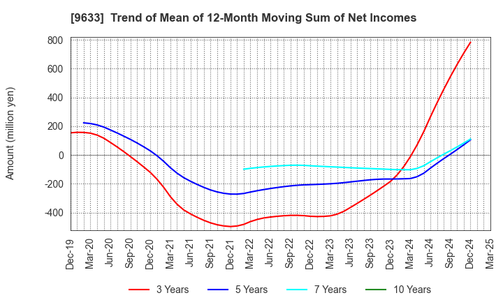 9633 TOKYO THEATRES COMPANY,INCORPORATED: Trend of Mean of 12-Month Moving Sum of Net Incomes