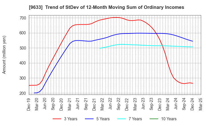 9633 TOKYO THEATRES COMPANY,INCORPORATED: Trend of StDev of 12-Month Moving Sum of Ordinary Incomes