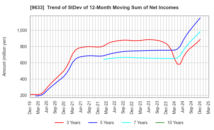 9633 TOKYO THEATRES COMPANY,INCORPORATED: Trend of StDev of 12-Month Moving Sum of Net Incomes
