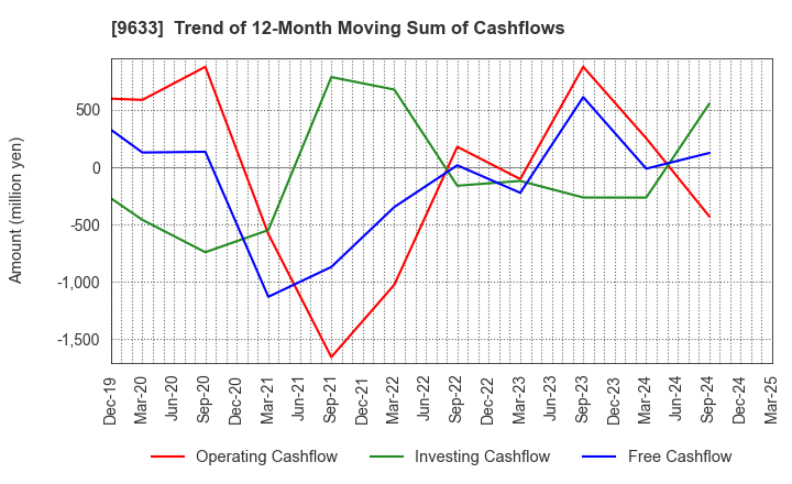 9633 TOKYO THEATRES COMPANY,INCORPORATED: Trend of 12-Month Moving Sum of Cashflows